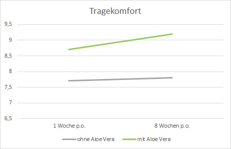 Steigerung des Tragekomforts bei Kompressionsstrümpfen mit Aloe Vera