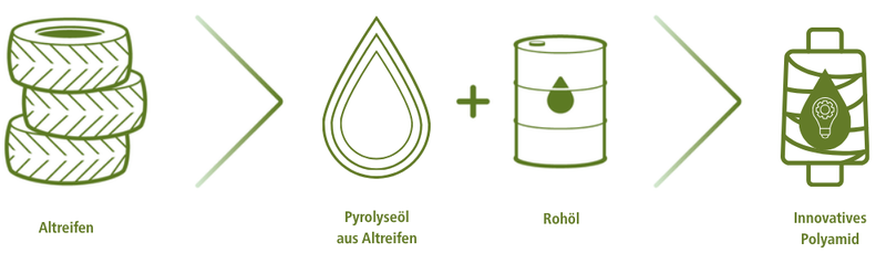 Von Altreifen zum Rohstoff für neues Polyamid