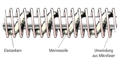 Die weiche und robuste Merinowolle sorgt für Extrakomfort. Die weiche und robuste Merinowolle sorgt für Extrakomfort.