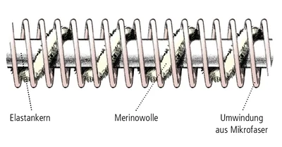 Die weiche und robuste Merinowolle sorgt für Extrakomfort.