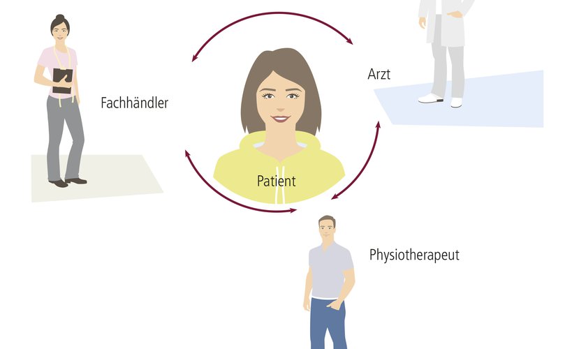 Der Patient steht im Mittelpunkt der Versorgungskette.
