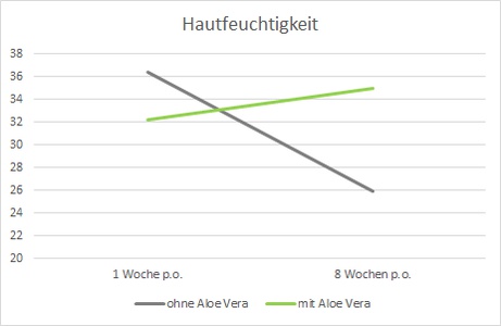 Zunahme der Hautfeuchtigkeit bei Kompressionsstrümpfen mit Aloe Vera