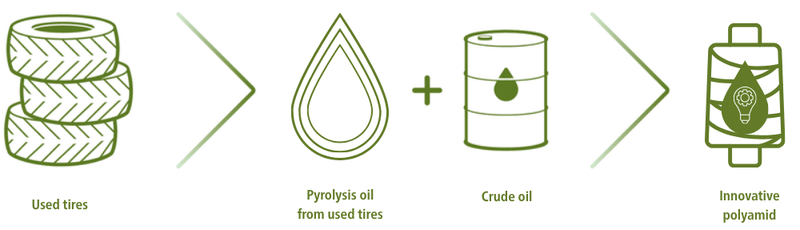 From used tyres to a raw material for new polyamide