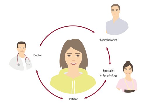 The patient is at the centre of this treatment chain.