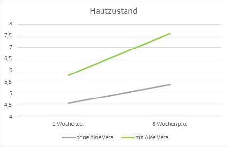 Verbesserung der Haut bei Kompressionsstrümpfen mit Aloe Vera