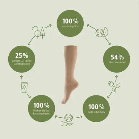 Lastofa Verde_Strumpfbild mit nachhaltigen Fakten